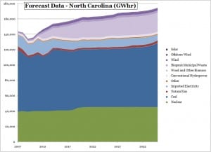 baseline forecast for North Carolina