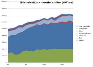 historical electricity consumption for North Carolina