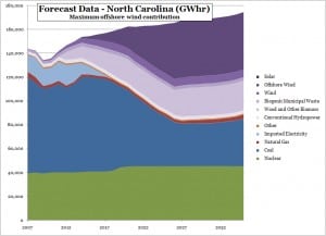 offshore wind